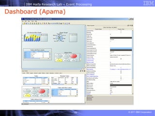 Dashboard (Apama)  