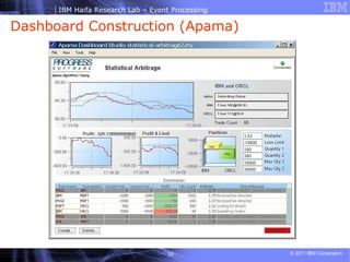 Dashboard Construction (Apama) 
