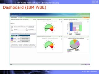 Dashboard (IBM WBE) 