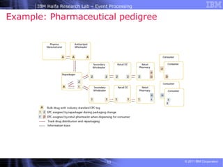 Example: Pharmaceutical pedigree 
