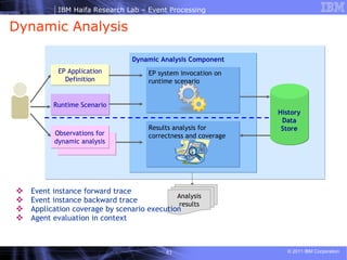 Event instance forward trace Event instance backward trace Application coverage by scenario execution Agent evaluation in context Dynamic Analysis Runtime Scenario Dynamic Analysis Component EP Application Definition History Data Store Observations for dynamic analysis EP system invocation on runtime scenario Results analysis for correctness and coverage Analysis results 