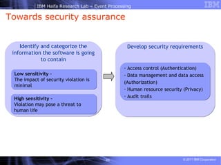 Towards security assurance Identify and categorize the information the software is going to contain Low sensitivity –  The impact of security violation is minimal High sensitivity –  Violation may pose a threat to human life Develop security requirements Access control (Authentication)  Data management and data access (Authorization) Human resource security (Privacy) Audit trails 