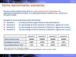 Previous studies ‎indicate that there is a  major performance degradation  as application complexity increases    a single performance measure (e.g., event/s) is not good enough. Example for event processing system benchmark: Scenario 1: an empty scenario (upper bound on the performance)  Scenario 2: low  percentage of event instances is filtered in, agents are  simple Scenario 3: low  percentage of event instances is filtered in, agents are  complex Scenario 4: high  percentage of event instances is filtered in, agents are  complex Some benchmarks scenarios  Adi A., Etzion O. Amit - the situation manager. The VLDB Journal – The International Journal on Very Large Databases. Volume 13 Issue 2, 2004. 100000 100000 100000 100000 total external events 16503 7903 scenario 3 124319 1742 1372 accumulated latency  (ms) 1923 57470 72887 throughput (event/s) scenario 4 scenario 2 scenario 1 