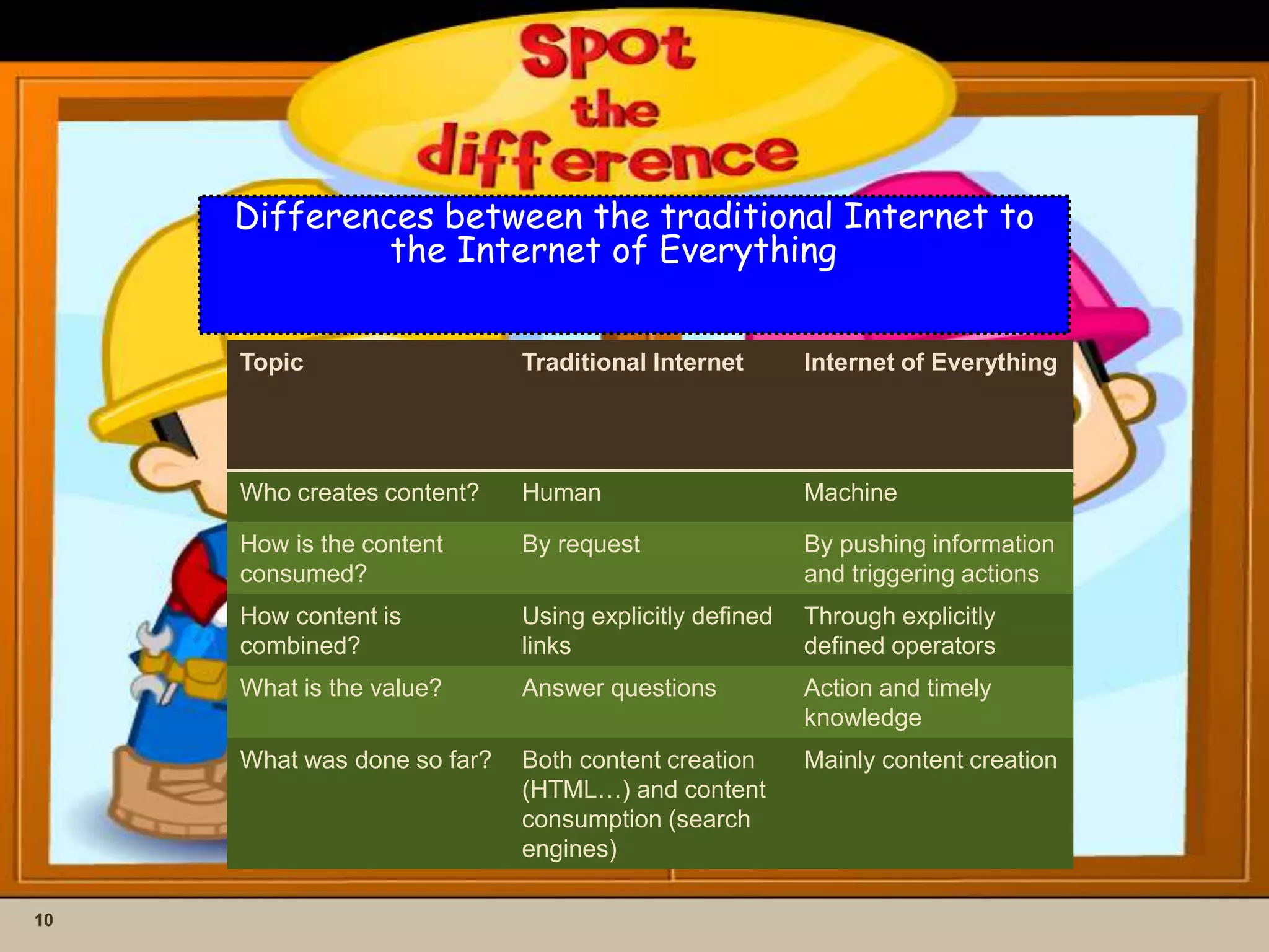 10
Differences between the traditional Internet to
the Internet of Everything
Topic Traditional Internet Internet of Everything
Who creates content? Human Machine
How is the content
consumed?
By request By pushing information
and triggering actions
How content is
combined?
Using explicitly defined
links
Through explicitly
defined operators
What is the value? Answer questions Action and timely
knowledge
What was done so far? Both content creation
(HTML…) and content
consumption (search
engines)
Mainly content creation
 