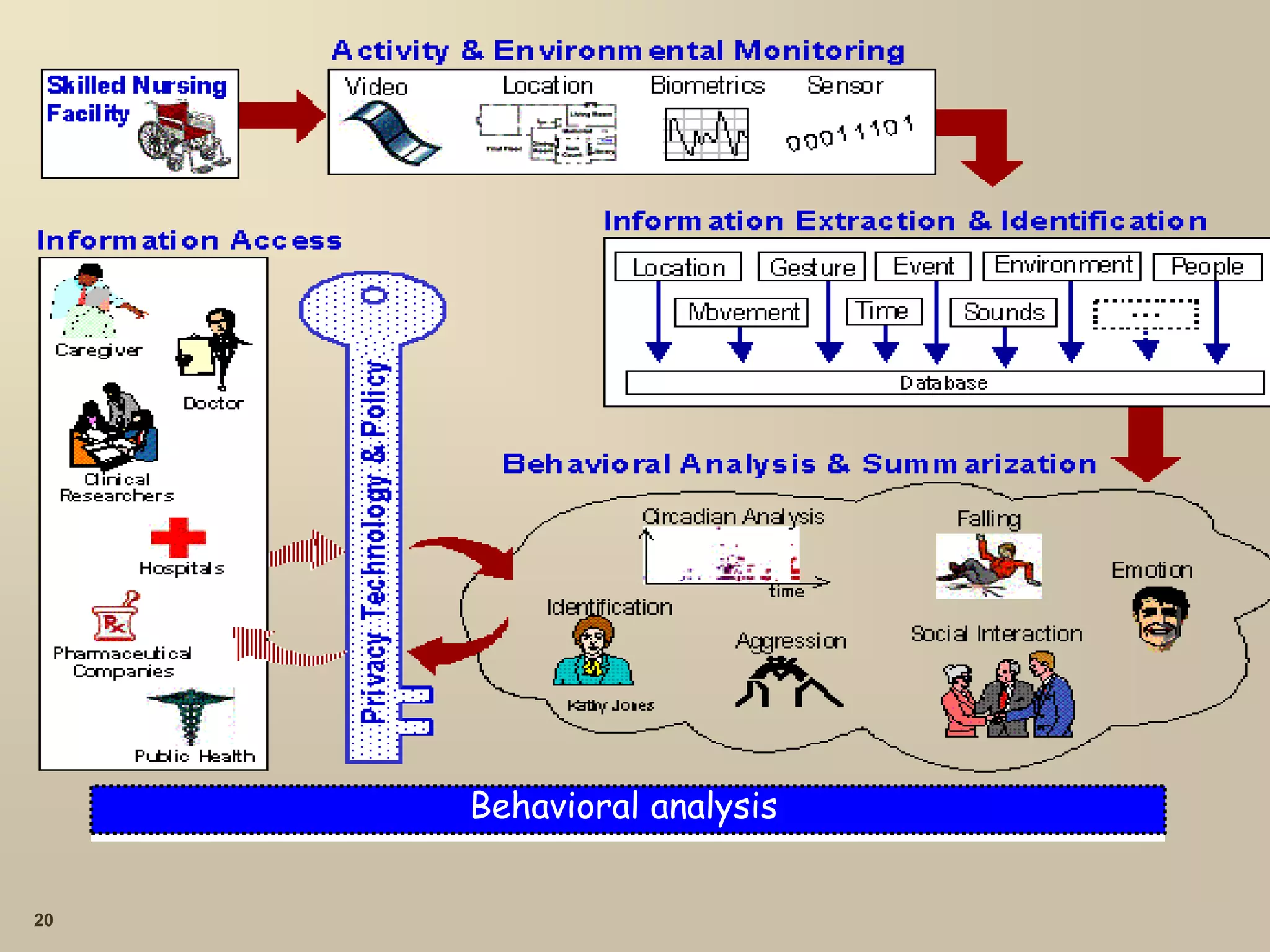 20
Behavioral analysis
 