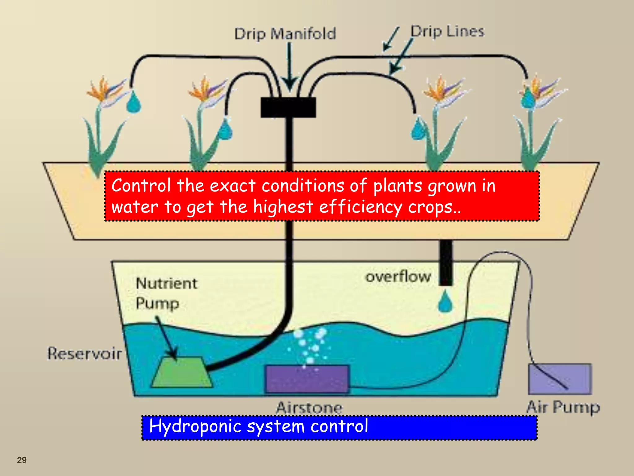 29
Hydroponic system control
Control the exact conditions of plants grown in
water to get the highest efficiency crops..
 