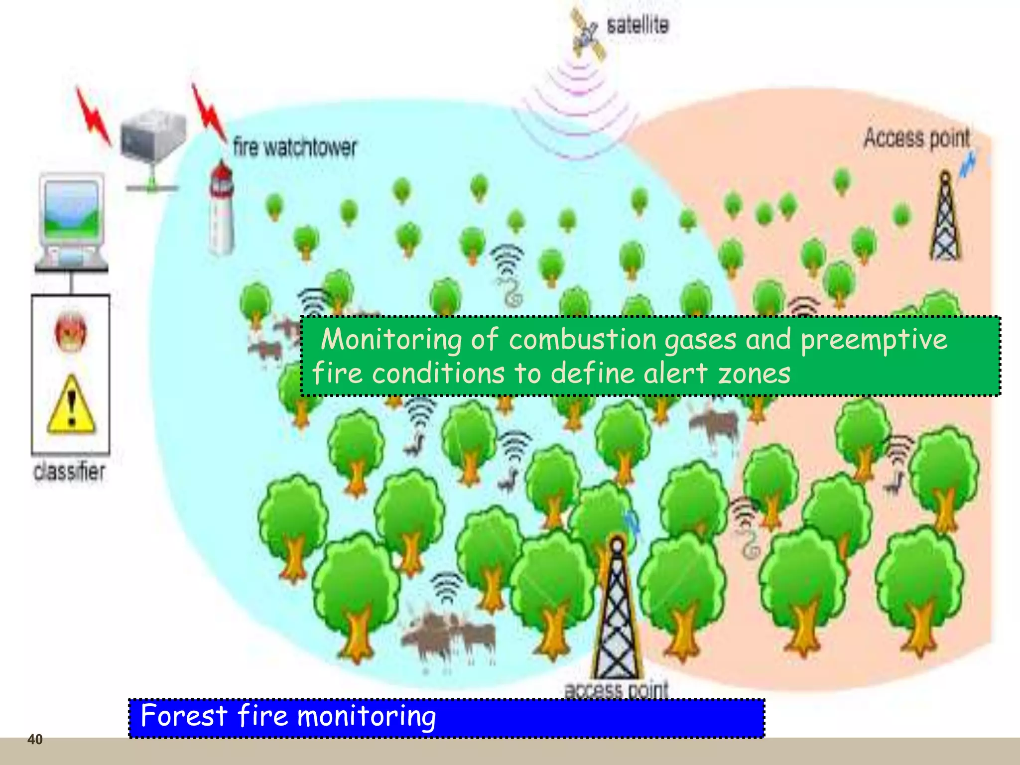 40
Forest fire monitoring
Monitoring of combustion gases and preemptive
fire conditions to define alert zones
 