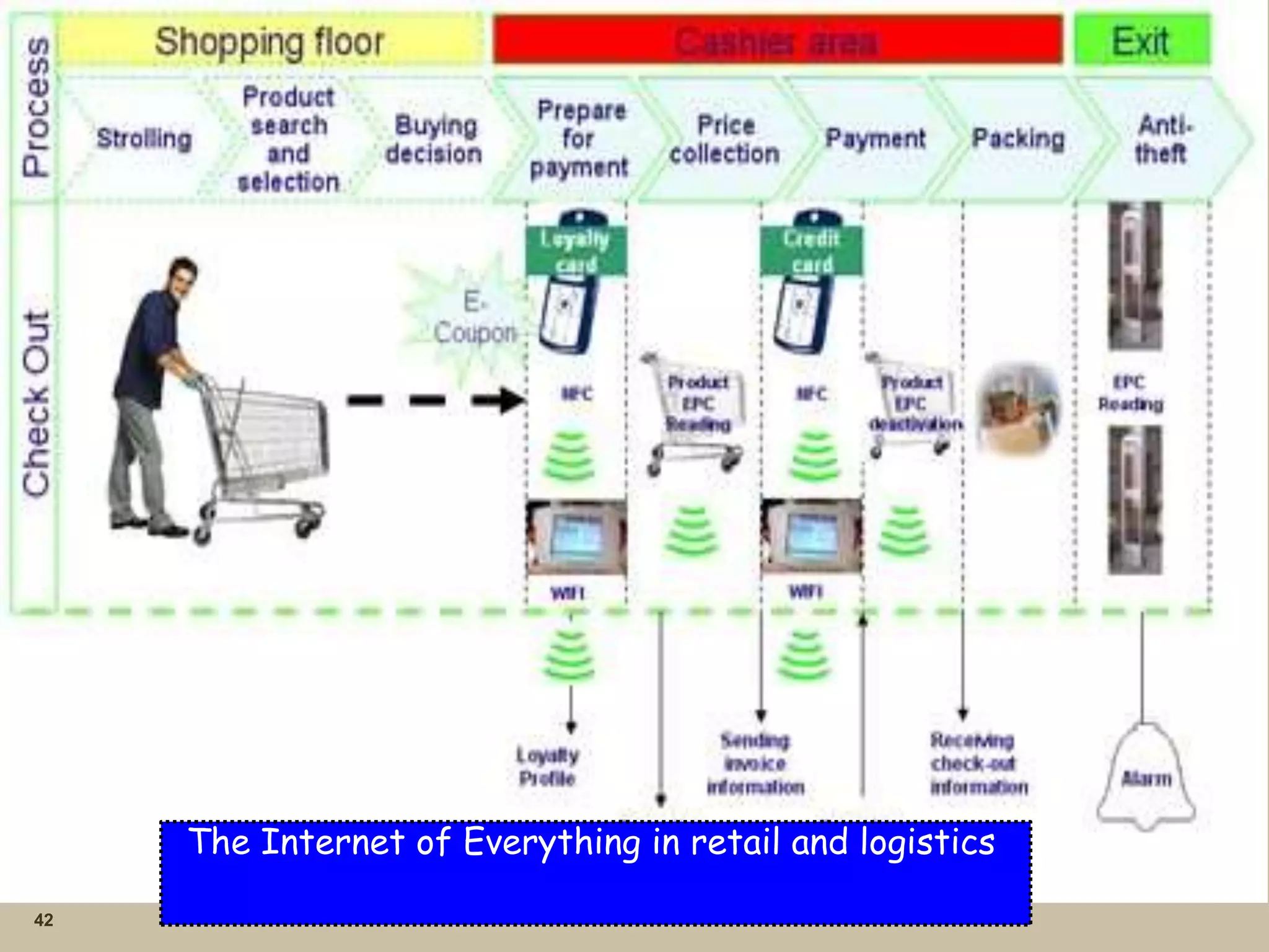 42
The Internet of Everything in retail and logistics
 
