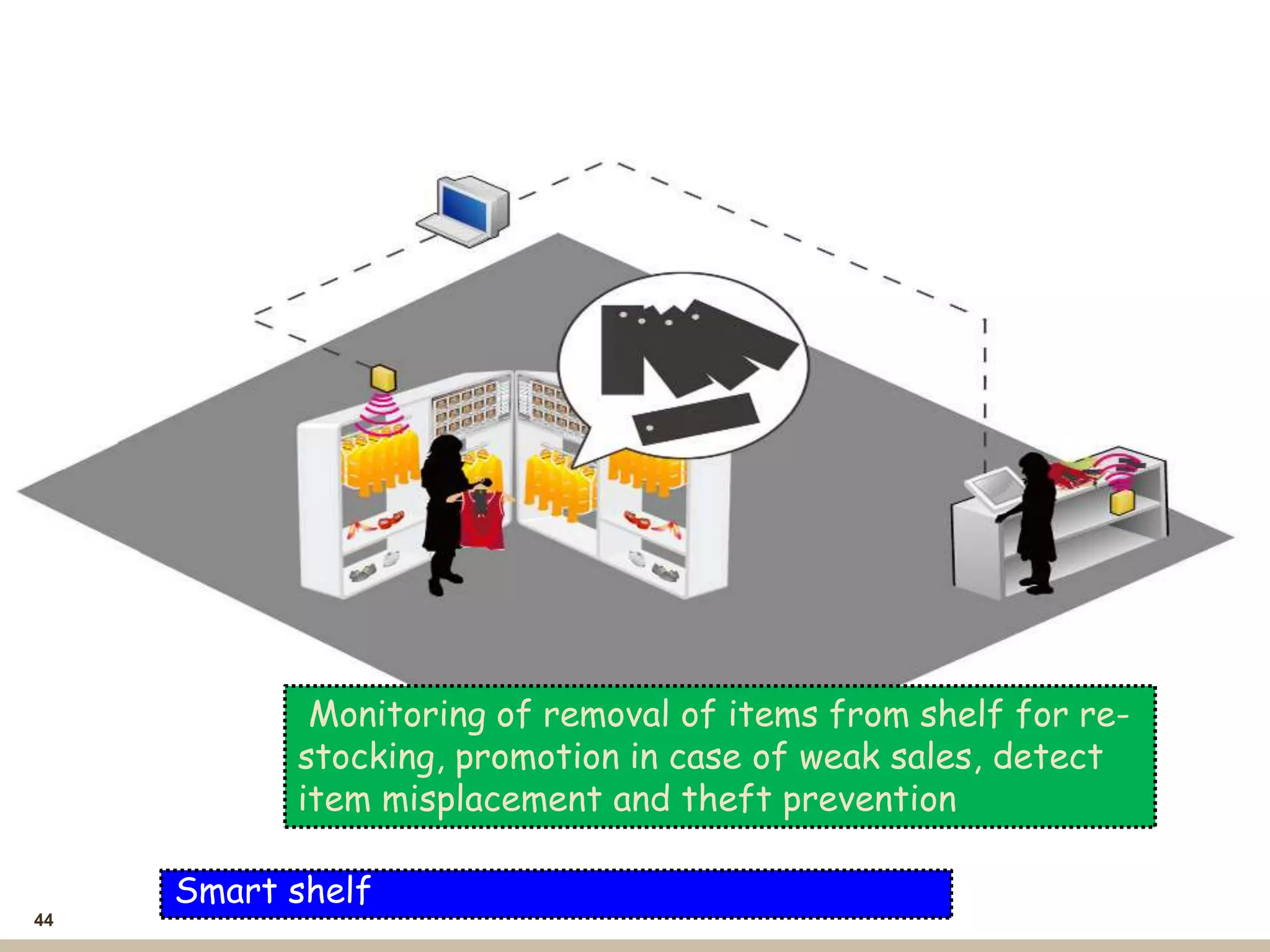 44
Smart shelf
Monitoring of removal of items from shelf for re-
stocking, promotion in case of weak sales, detect
item misplacement and theft prevention
 