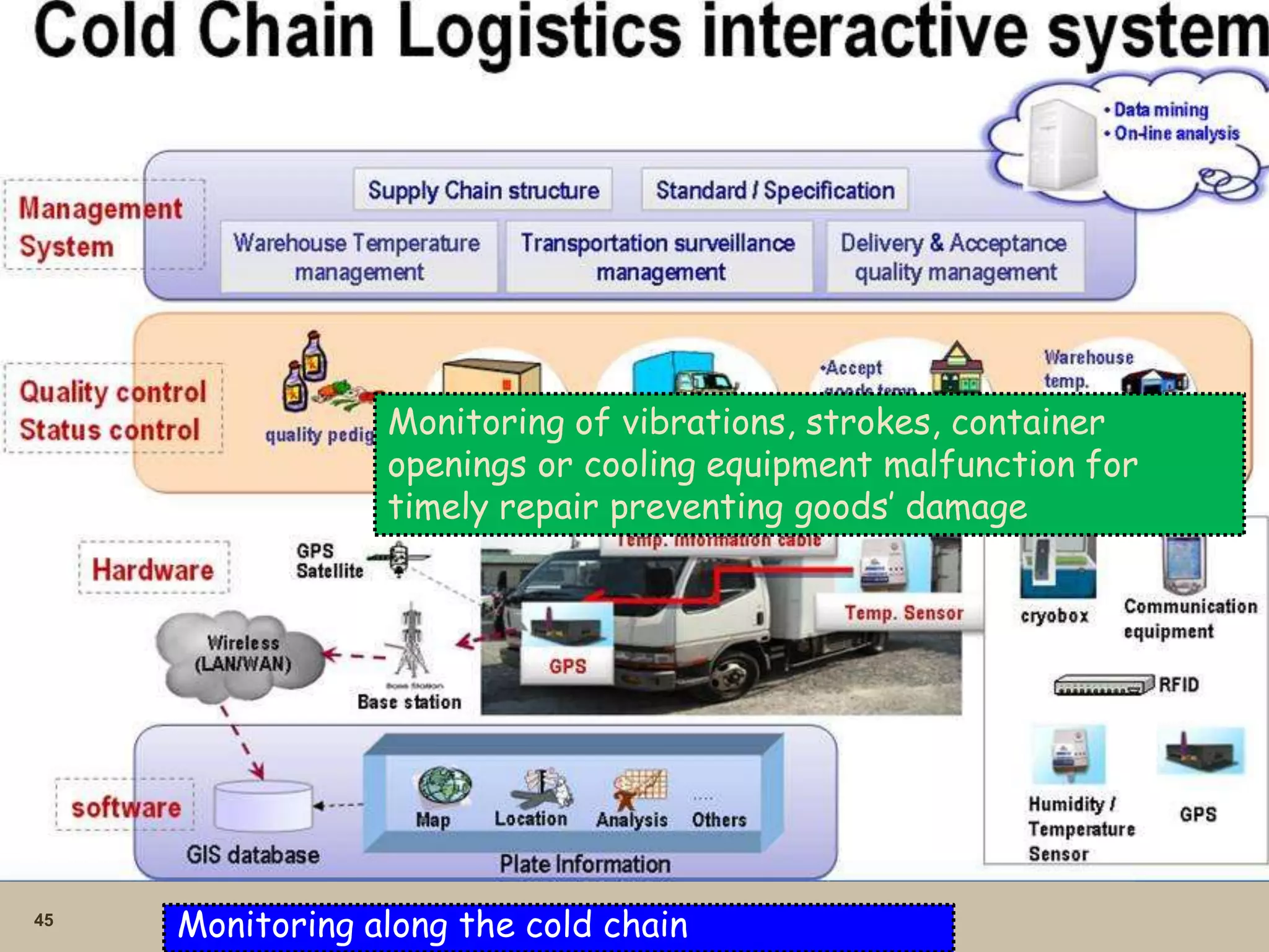 45
Monitoring along the cold chain
Monitoring of vibrations, strokes, container
openings or cooling equipment malfunction for
timely repair preventing goods’ damage
 