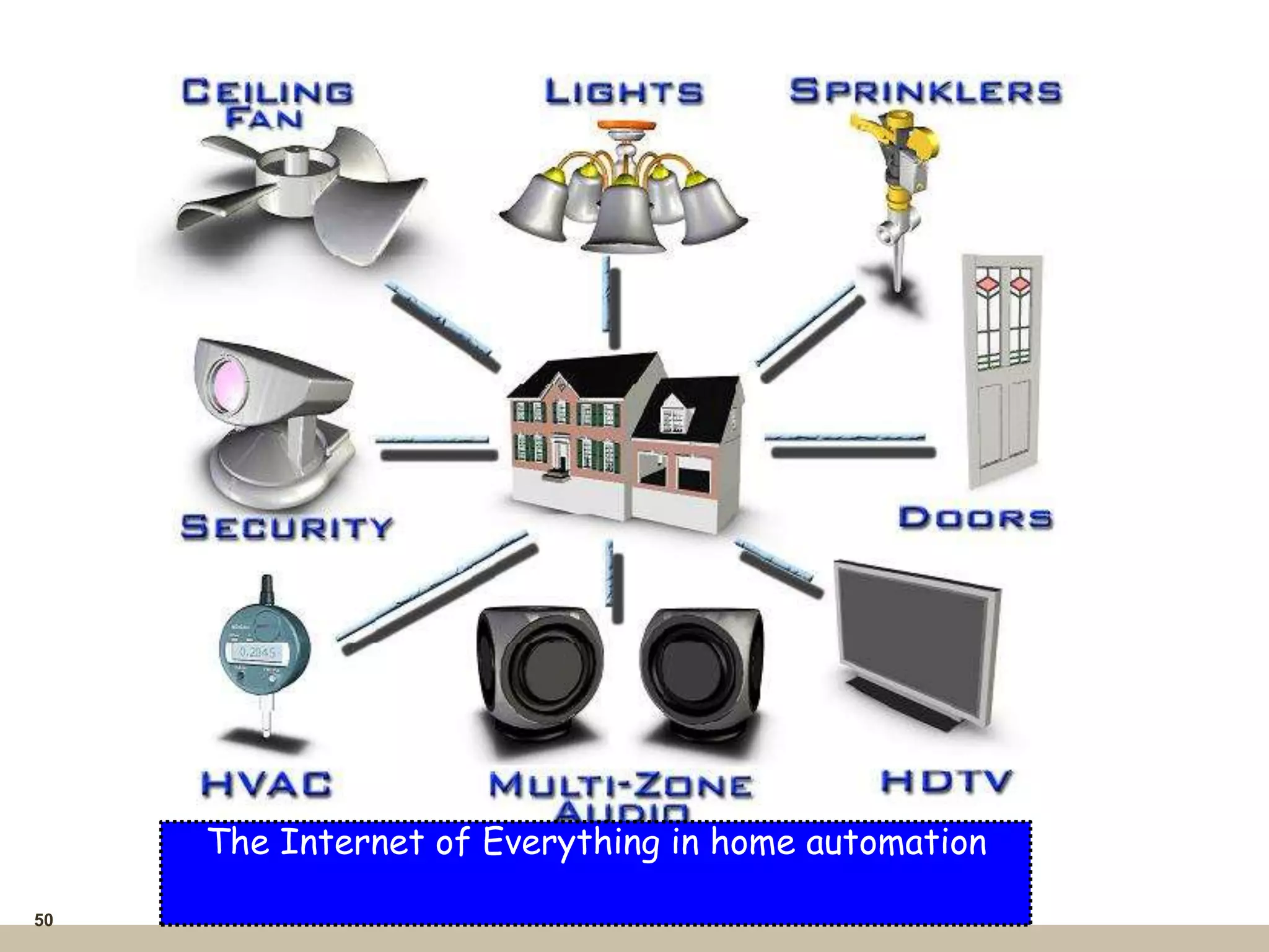 50
The Internet of Everything in home automation
 