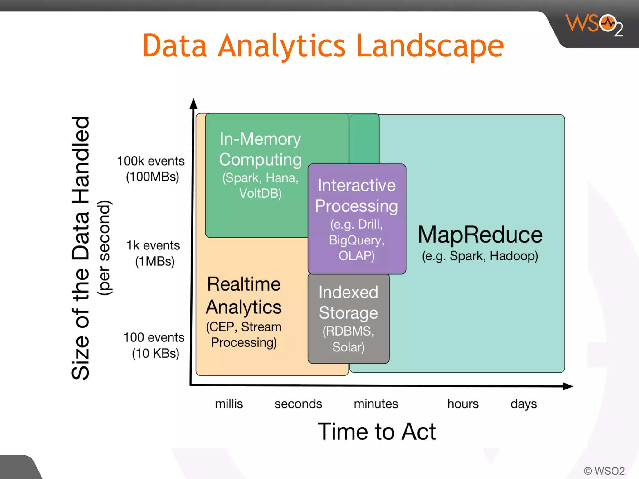 Data Analytics Landscape
 