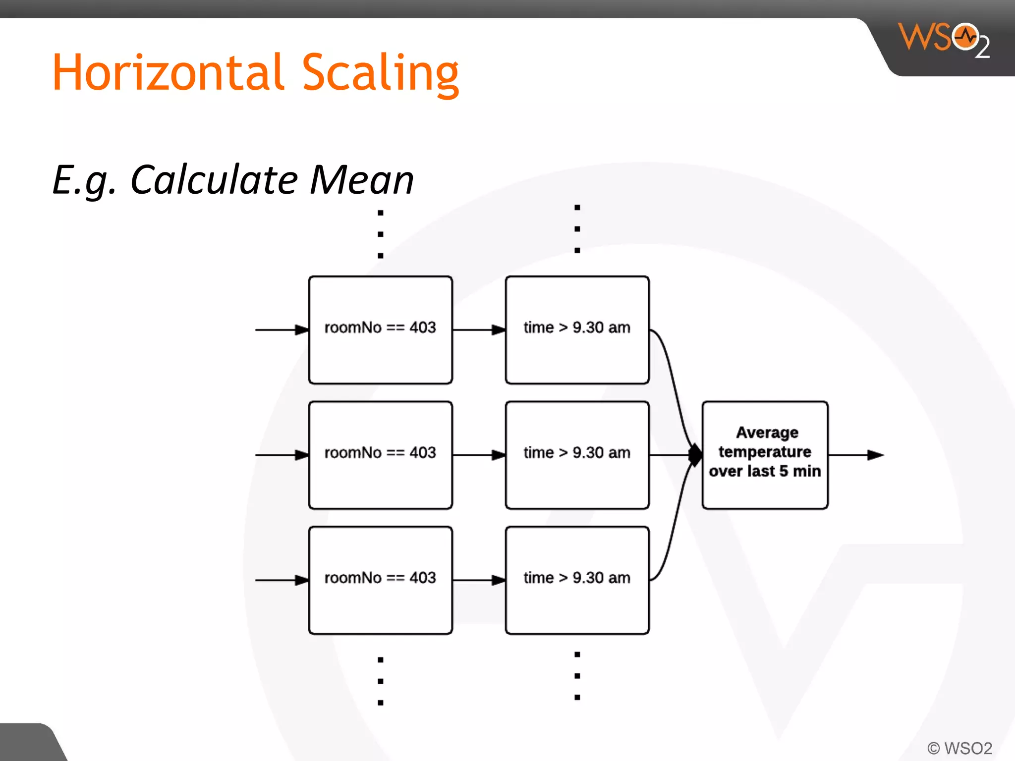 Horizontal Scaling
E.g. Calculate Mean
 