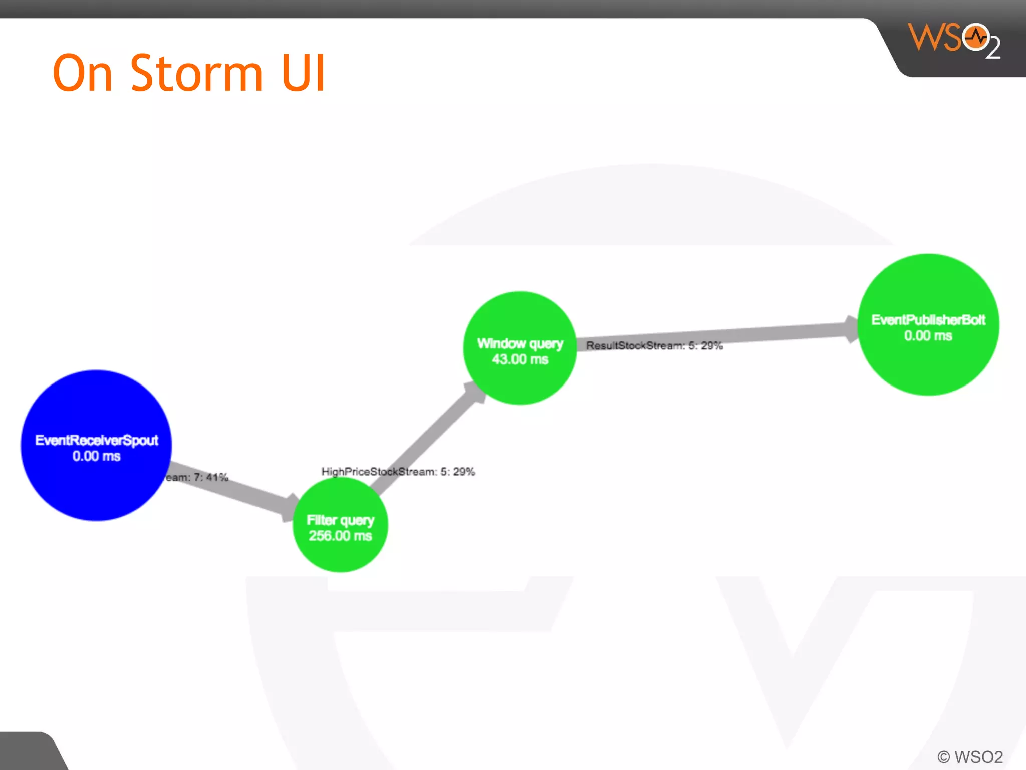 On Storm UI
 