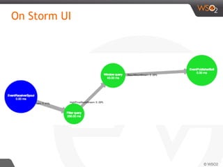 On Storm UI
 