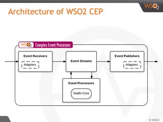 Architecture of WSO2 CEP
 