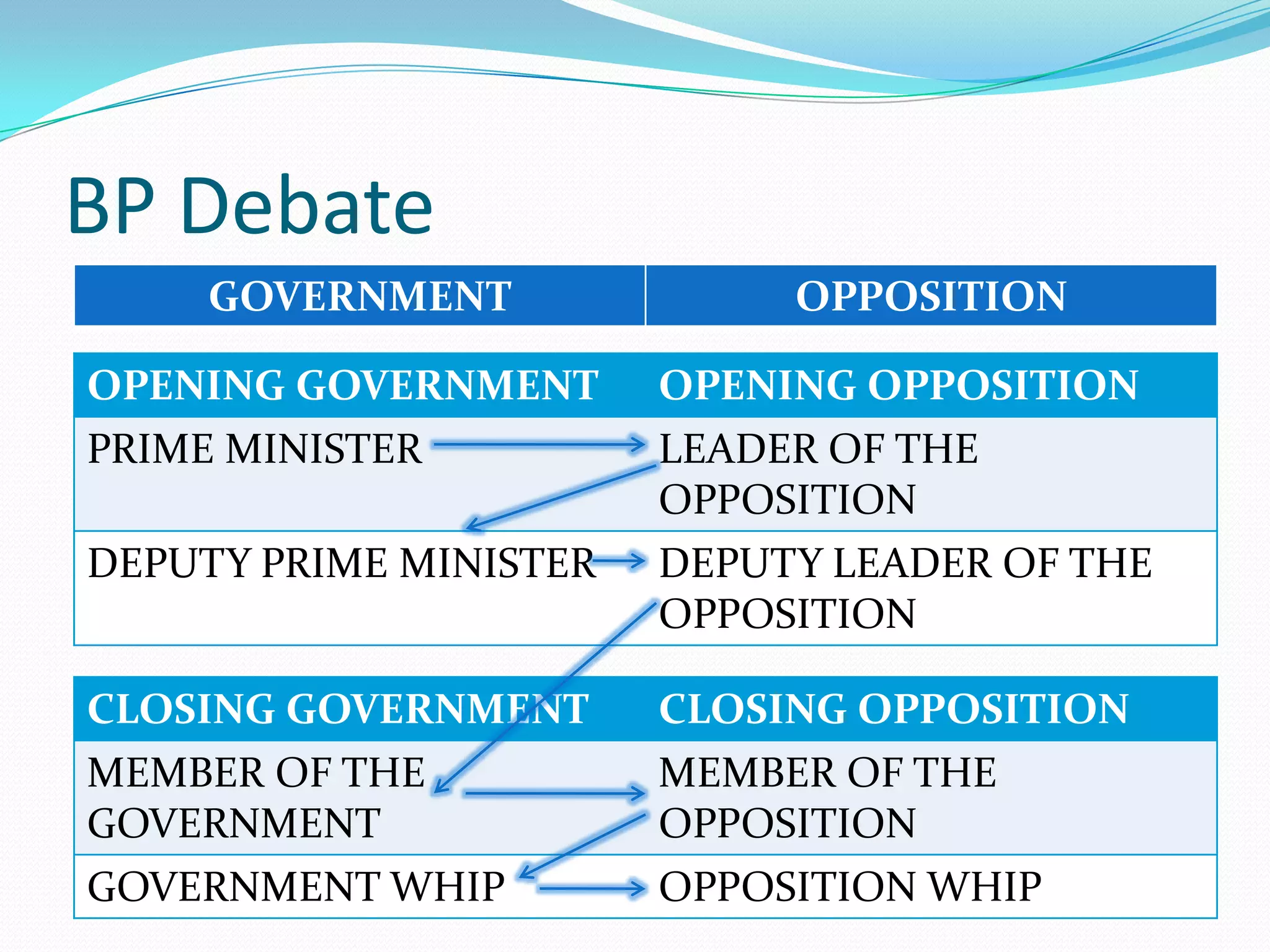 BP Debate
     GOVERNMENT              OPPOSITION

OPENING GOVERNMENT      OPENING OPPOSITION
PRIME MINISTER          LEADER OF THE
                        OPPOSITION
DEPUTY PRIME MINISTER   DEPUTY LEADER OF THE
                        OPPOSITION

CLOSING GOVERNMENT      CLOSING OPPOSITION
MEMBER OF THE           MEMBER OF THE
GOVERNMENT              OPPOSITION
GOVERNMENT WHIP         OPPOSITION WHIP
 