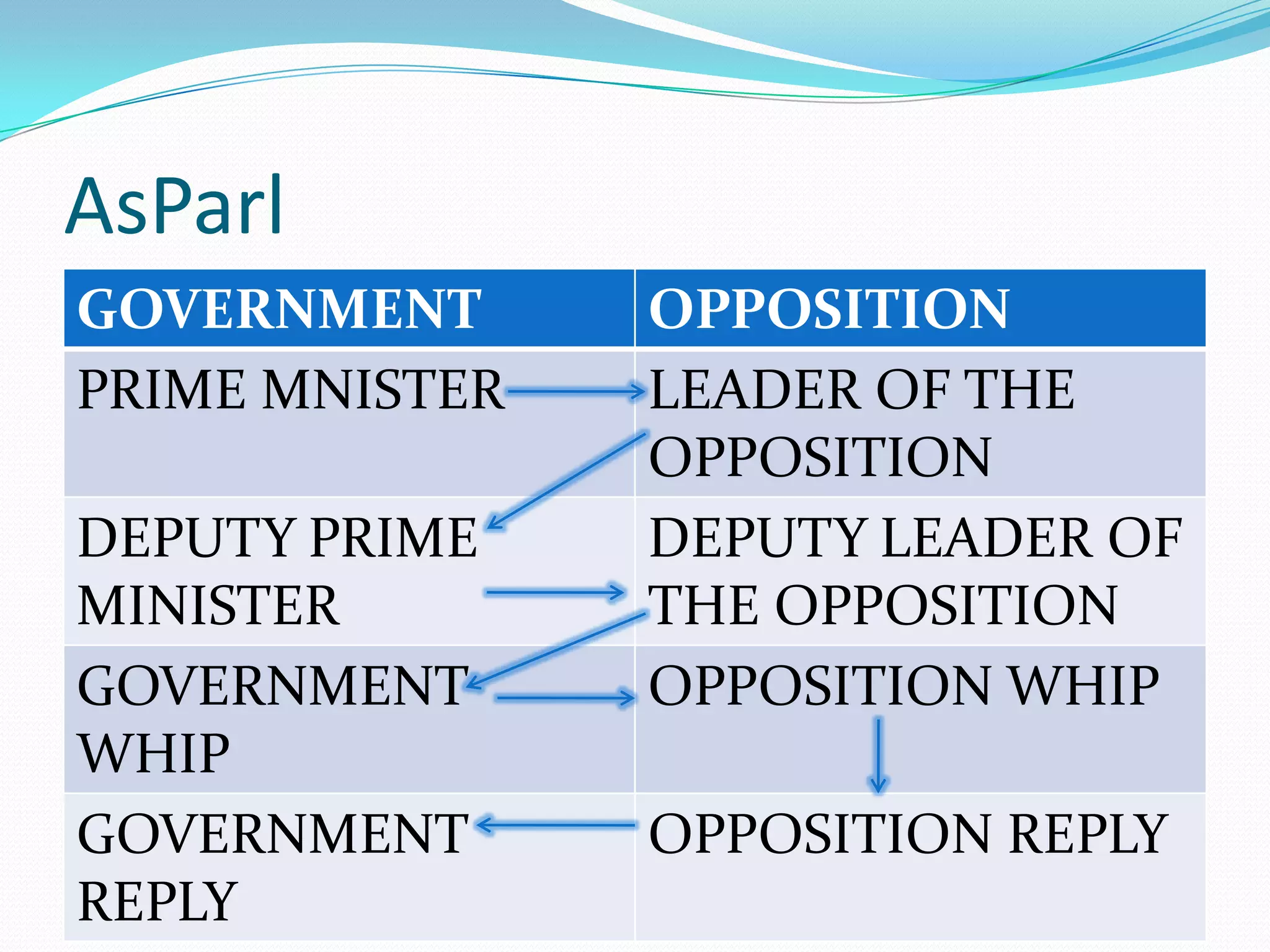 AsParl
GOVERNMENT      OPPOSITION
PRIME MNISTER   LEADER OF THE
                OPPOSITION
DEPUTY PRIME    DEPUTY LEADER OF
MINISTER        THE OPPOSITION
GOVERNMENT      OPPOSITION WHIP
WHIP
GOVERNMENT      OPPOSITION REPLY
REPLY
 