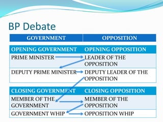 BP Debate
     GOVERNMENT              OPPOSITION

OPENING GOVERNMENT      OPENING OPPOSITION
PRIME MINISTER          LEADER OF THE
                        OPPOSITION
DEPUTY PRIME MINISTER   DEPUTY LEADER OF THE
                        OPPOSITION

CLOSING GOVERNMENT      CLOSING OPPOSITION
MEMBER OF THE           MEMBER OF THE
GOVERNMENT              OPPOSITION
GOVERNMENT WHIP         OPPOSITION WHIP
 
