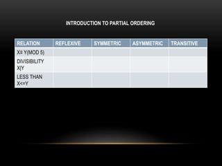 INTRODUCTION TO PARTIAL ORDERING 
RELATION REFLEXIVE SYMMETRIC ASYMMETRIC TRANSITIVE 
X≡ Y(MOD 5) 
DIVISIBILITY 
X|Y 
LESS THAN 
X<=Y 
 