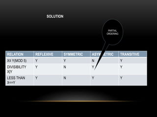 PARTIAL 
ORDERING 
SOLUTION 
RELATION REFLEXIVE SYMMETRIC ASYMMETRIC TRANSITIVE 
X≡ Y(MOD 5) Y Y N Y 
DIVISIBILITY 
Y N Y Y 
X|Y 
LESS THAN 
X<=Y 
Y N Y Y 
 