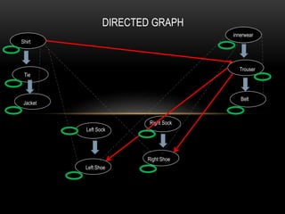 Shirt 
innerwear 
Tie 
Jacket 
Trouser 
Belt 
DIRECTED GRAPH 
Left Shoe 
Right Shoe 
Left Sock 
Right Sock 
 