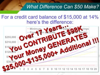For a credit card balance of $15,000 at 14% here’s the difference: What Difference Can $50 Make? Over 17 Years… You CONTRIBUTE $98K Your Money GENERATES $25,000-$135,000+ Additional !!! 