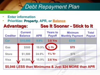 Debt Repayment Plan Visa $5,000 15.9% $125 Gas $500 19.9% $25 Advantage: See It Sooner - Stick to It Enter information Prioritize:  Property , APR, or  Balance Store $1,500 24.9% $75 Car $15,000 9.9% $318 $5,046 LESS than Minimums & Just $24 MORE than APR ½ Yr 1¼ Yr 2.6 Yrs 3.8 Yrs $75 Creditor Current Balance  APR Years to Payoff Minimum Monthly Payment  Total Payout                                         