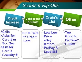 Scams & Rip-Offs Credit Increase Collections & Cards Craig’s List Other Low Low Price eBay Motors PrePay & Lose $$$ Shift Debt to Credit Card Too Good to Be True? IT IS!!! Calls Asks for Card # or Soc Sec Ask for Card’s  Security # 