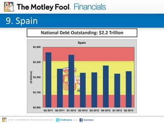 9. Spain
National Debt Outstanding: $2.2 Trillion