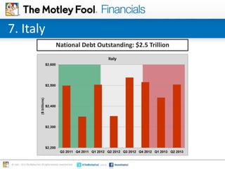 7. Italy
National Debt Outstanding: $2.5 Trillion
