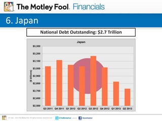 6. Japan
National Debt Outstanding: $2.7 Trillion