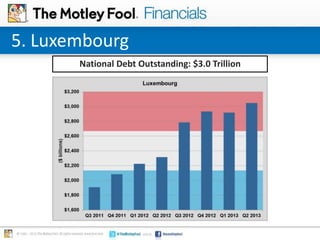 5. Luxembourg
National Debt Outstanding: $3.0 Trillion