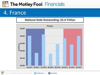 4. France
National Debt Outstanding: $5.4 Trillion