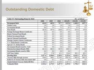 Outstanding Domestic Debt
 