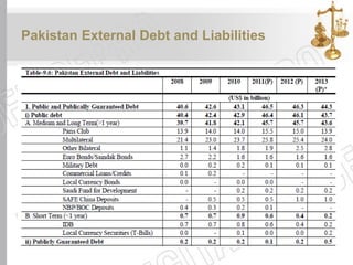 Pakistan External Debt and Liabilities
 