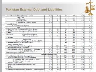 Pakistan External Debt and Liabilities
 