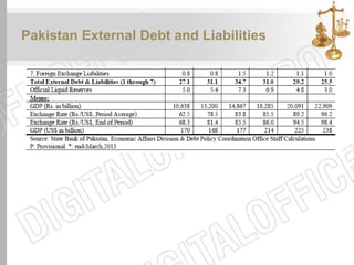 Pakistan External Debt and Liabilities
 