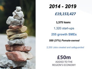 1,320 start-ups
1,575 loans
£19,153,427
2,200 Jobs created and safeguarded
255 growth SMEs
589 (37%) Female-owned
 