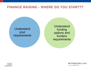FINANCE RAISING - WHERE DO YOU START??
Understand
your
requirements
Understand
funding
options and
funders
requirements
 