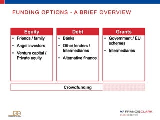 FUNDING OPTIONS - A BRIEF OVERVIEW
Equity Debt Grants
Crowdfunding
 