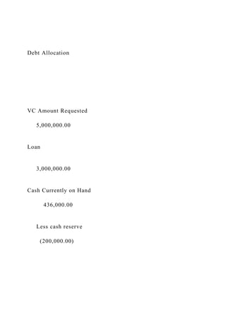 Debt Allocation
VC Amount Requested
5,000,000.00
Loan
3,000,000.00
Cash Currently on Hand
436,000.00
Less cash reserve
(200,000.00)
 