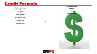 Credit Formula
Credit Card Charges
+
Car Loans
+
Home Mortgage
+
Buy Now, Pay Later
+
Student Loans
+
Other Payments
Future Income
Spent
or
Committed
=
 
