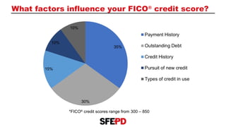 What factors influence your FICO®
credit score?
*FICO®
credit scores range from 300 – 850
 