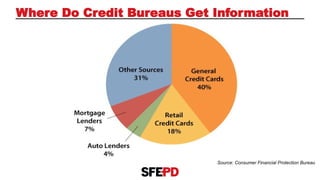 Where Do Credit Bureaus Get Information
Source: Consumer Financial Protection Bureau
 