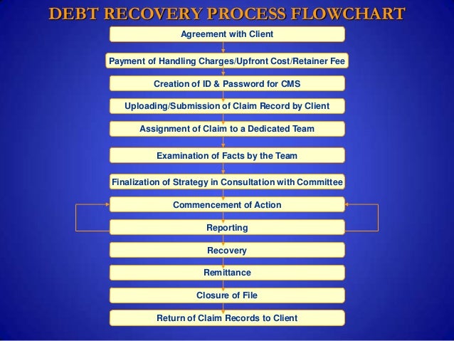 Debt Collection Process Flow Chart