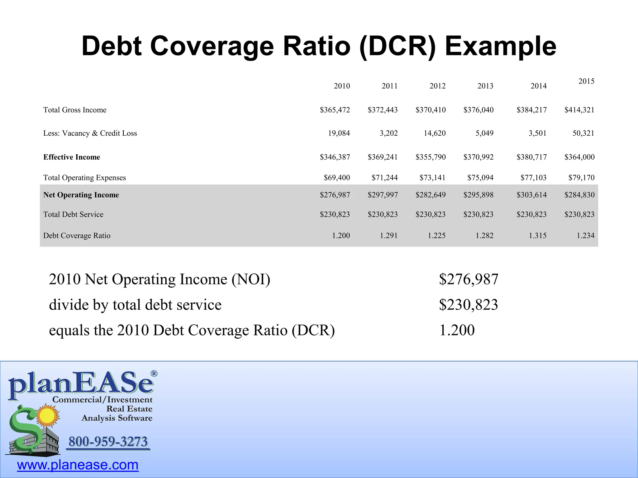 www.planease.com
Debt Coverage Ratio (DCR) Example
2010 Net Operating Income (NOI) $276,987
divide by total debt service $230,823
equals the 2010 Debt Coverage Ratio (DCR) 1.200
2010 2011 2012 2013 2014
2015
Total Gross Income $365,472 $372,443 $370,410 $376,040 $384,217 $414,321
Less: Vacancy & Credit Loss 19,084 3,202 14,620 5,049 3,501 50,321
Effective Income $346,387 $369,241 $355,790 $370,992 $380,717 $364,000
Total Operating Expenses $69,400 $71,244 $73,141 $75,094 $77,103 $79,170
Net Operating Income $276,987 $297,997 $282,649 $295,898 $303,614 $284,830
Total Debt Service $230,823 $230,823 $230,823 $230,823 $230,823 $230,823
Debt Coverage Ratio 1.200 1.291 1.225 1.282 1.315 1.234
 