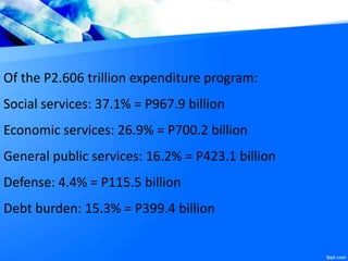 Of the P2.606 trillion expenditure program:
Social services: 37.1% = P967.9 billion
Economic services: 26.9% = P700.2 billion
General public services: 16.2% = P423.1 billion
Defense: 4.4% = P115.5 billion
Debt burden: 15.3% = P399.4 billion
 