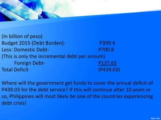 (In billion of peso)
Budget 2015 (Debt Burden)- P399.4
Less: Domestic Debt- P700.8
(This is only the incremental debt per annum)
Foreign Debt- P137.63
Total Deficit (P439.03)
Where will the government get funds to cover the annual deficit of
P439.03 for the debt service? If this will continue after 10 years or
so, Philippines will most likely be one of the countries experiencing
debt crisis!
 