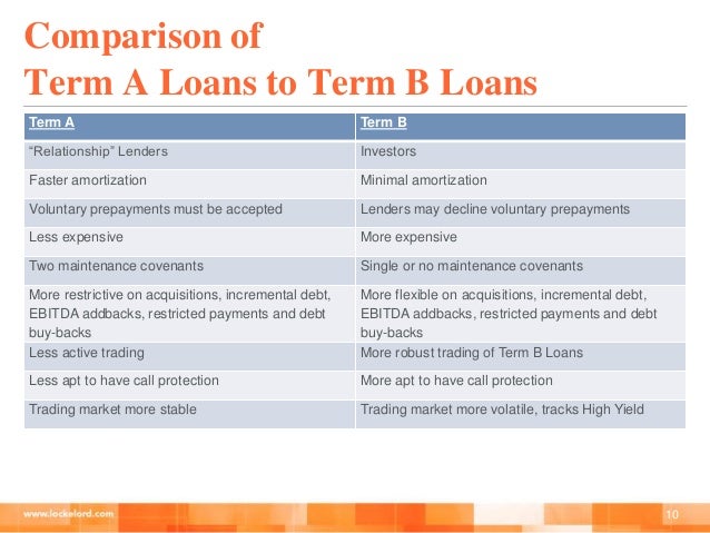 Term Loan B Image 1